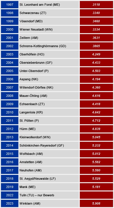 Quelle: NÖ Landesfeuerwehrverband